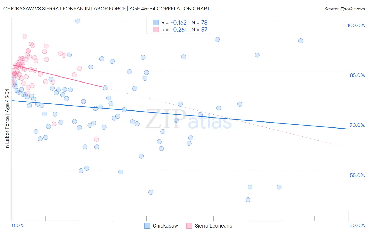 Chickasaw vs Sierra Leonean In Labor Force | Age 45-54