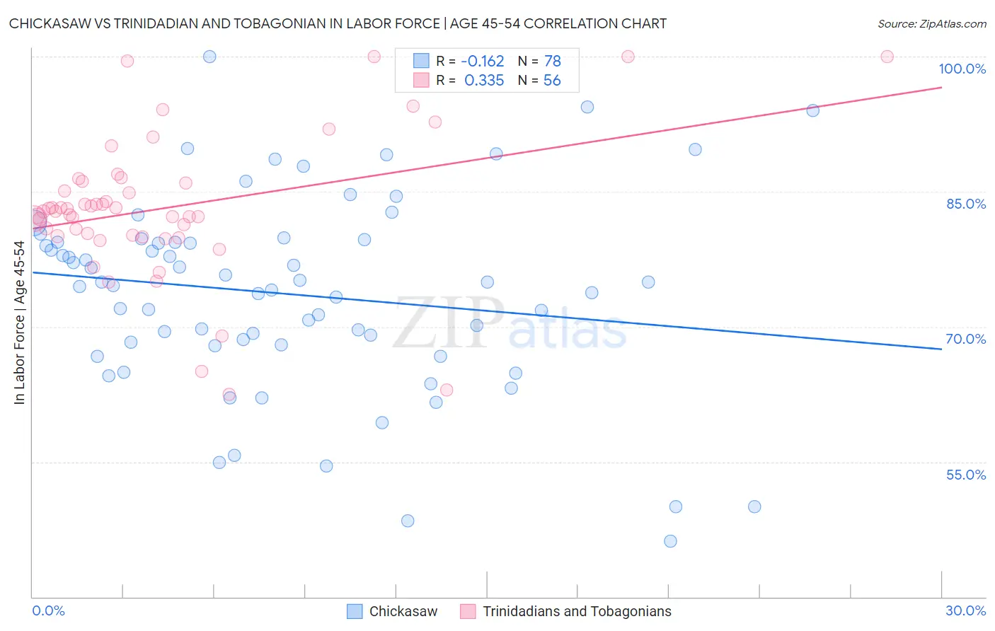 Chickasaw vs Trinidadian and Tobagonian In Labor Force | Age 45-54