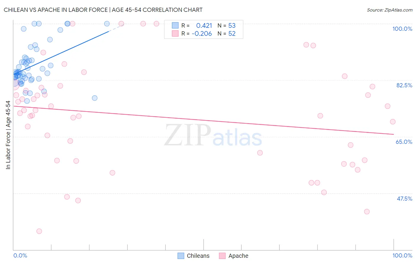 Chilean vs Apache In Labor Force | Age 45-54