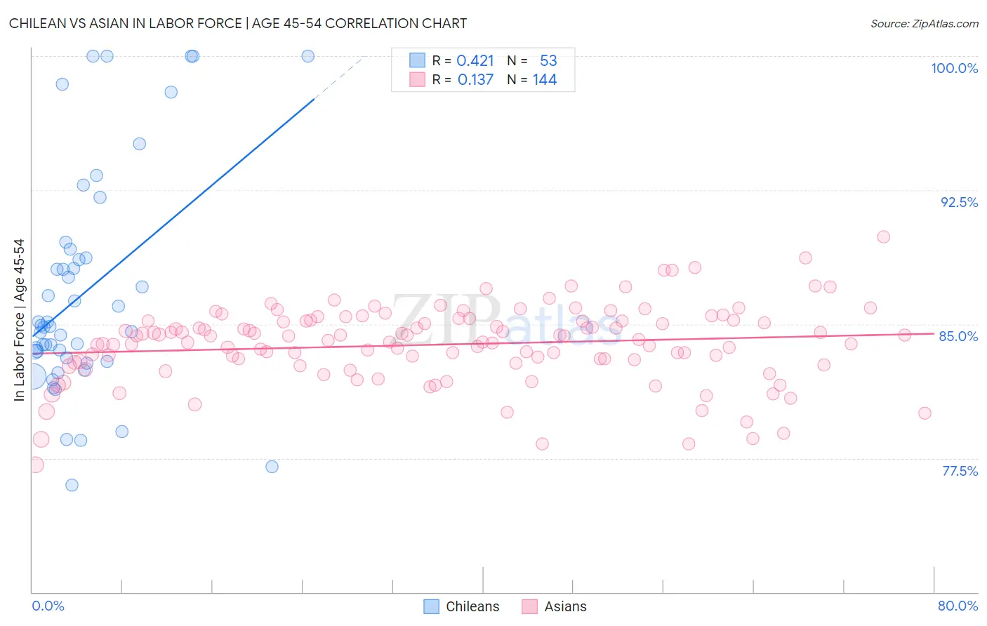 Chilean vs Asian In Labor Force | Age 45-54