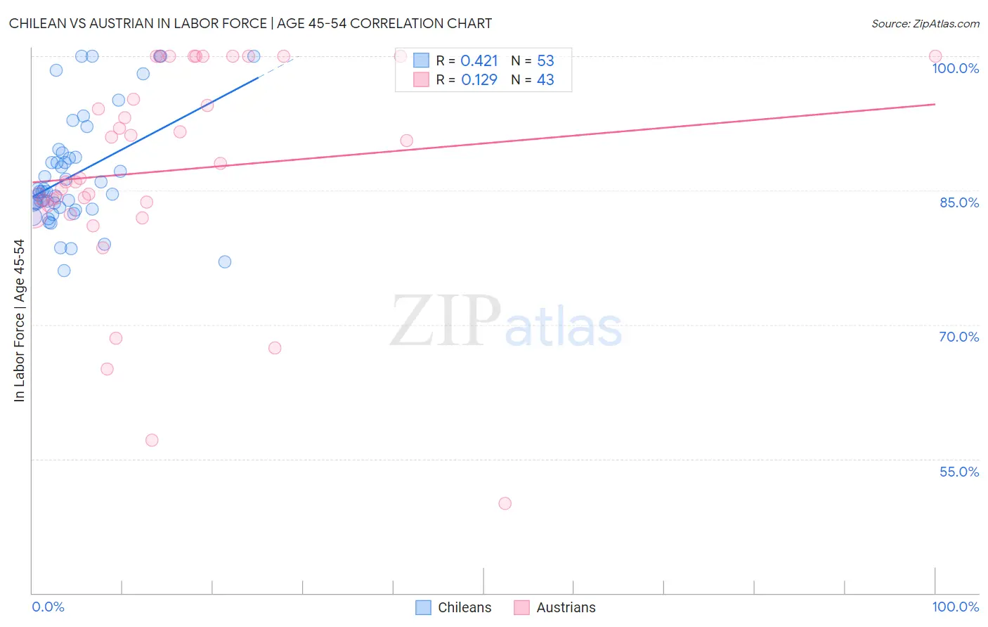 Chilean vs Austrian In Labor Force | Age 45-54