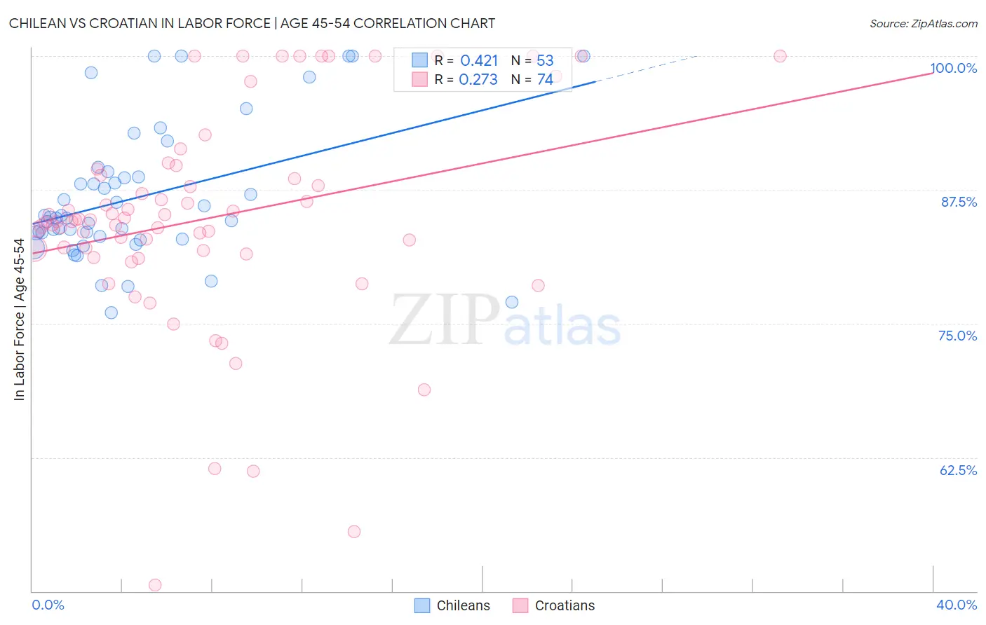 Chilean vs Croatian In Labor Force | Age 45-54