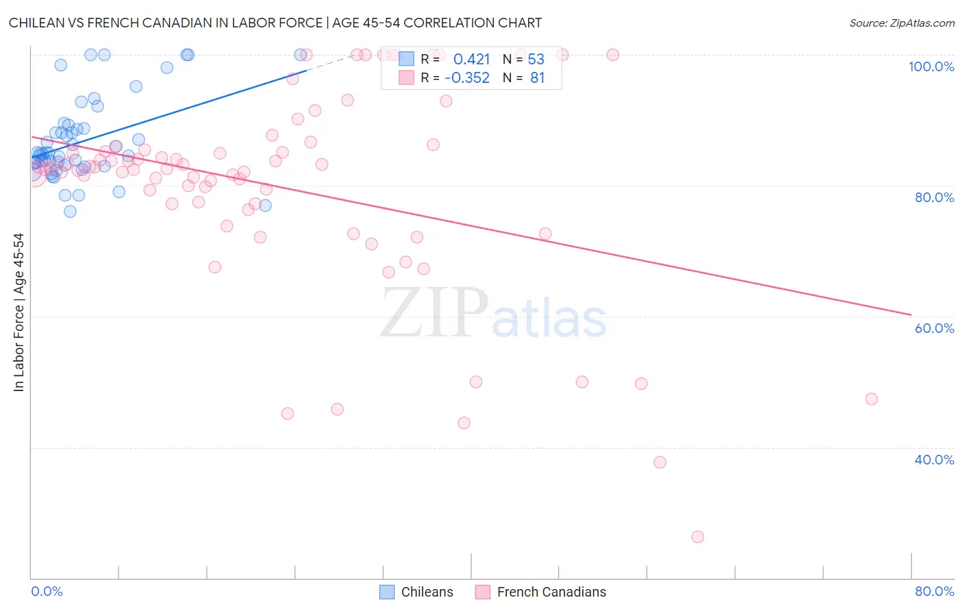 Chilean vs French Canadian In Labor Force | Age 45-54