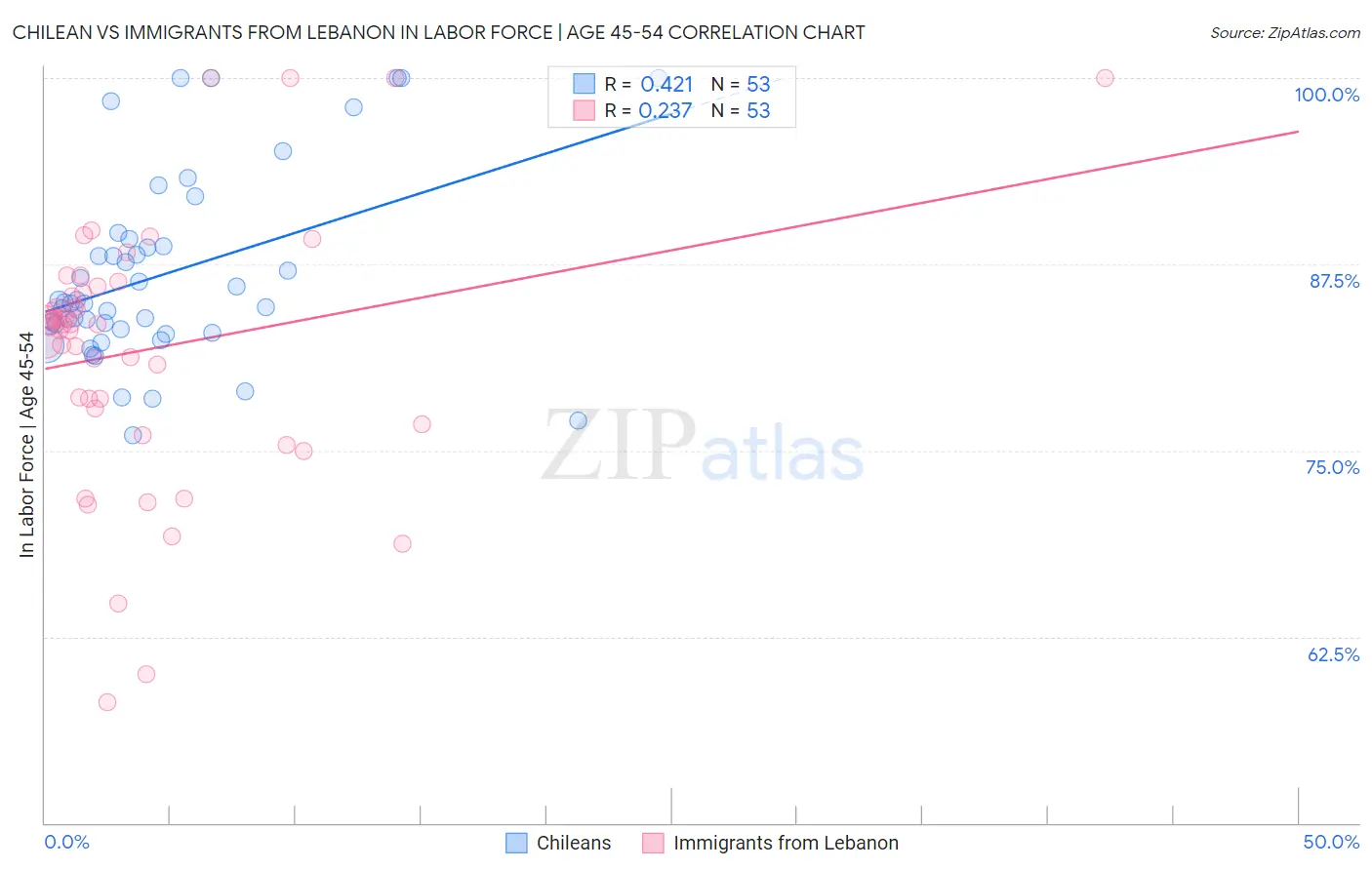 Chilean vs Immigrants from Lebanon In Labor Force | Age 45-54