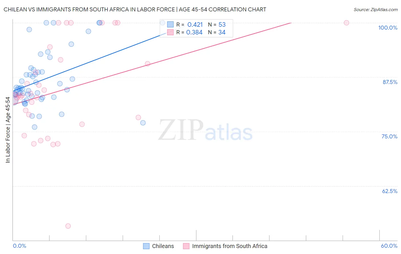 Chilean vs Immigrants from South Africa In Labor Force | Age 45-54