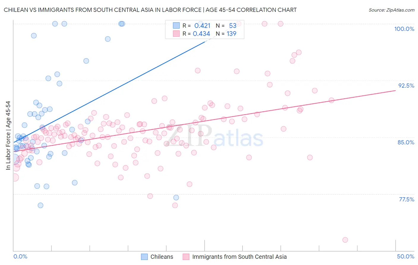 Chilean vs Immigrants from South Central Asia In Labor Force | Age 45-54