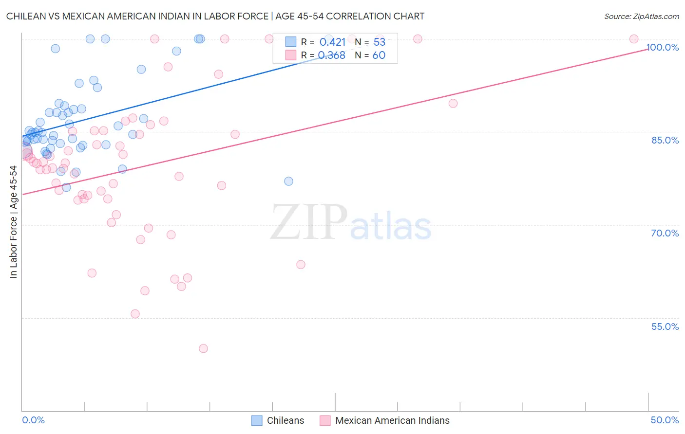 Chilean vs Mexican American Indian In Labor Force | Age 45-54