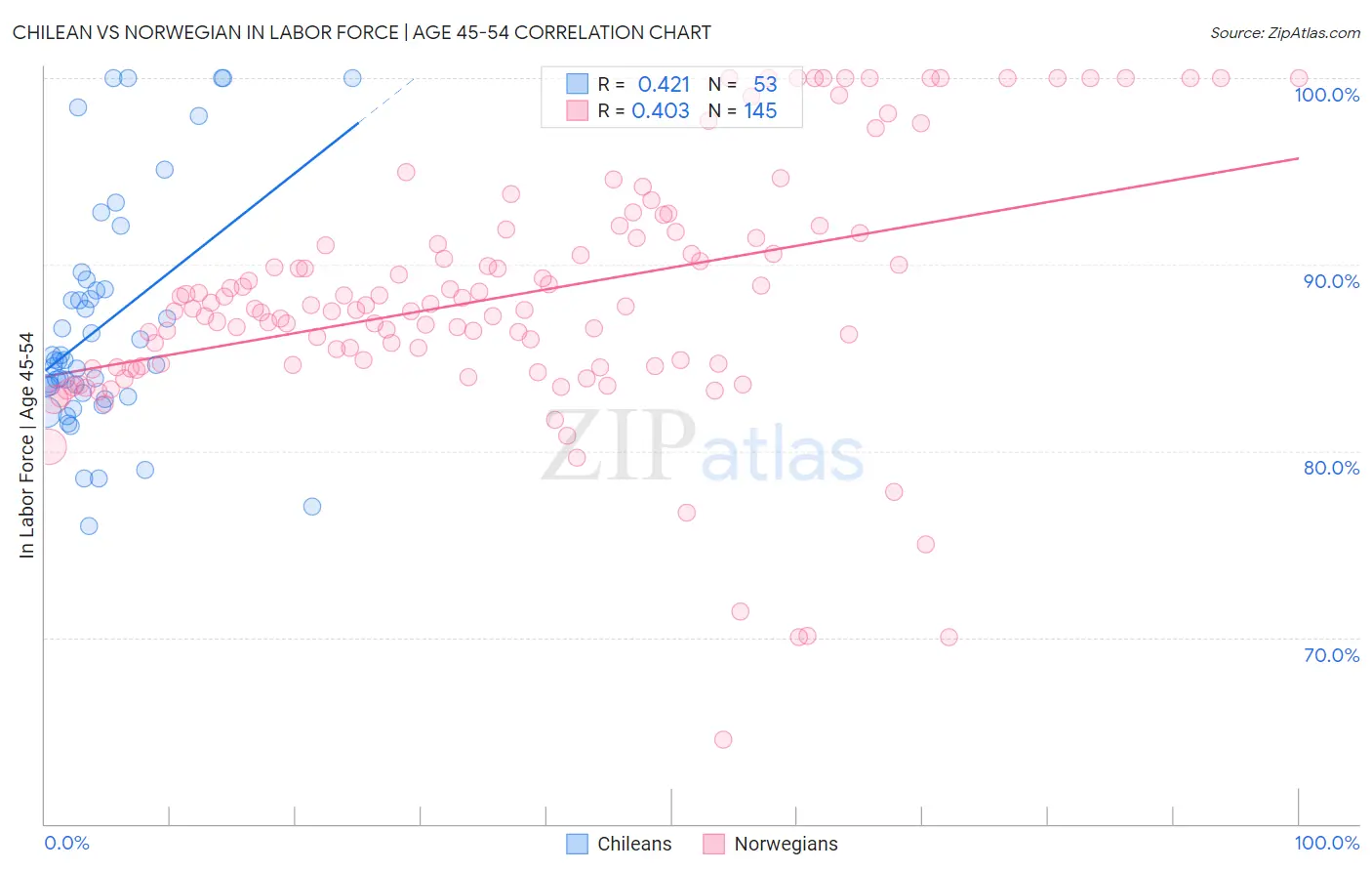Chilean vs Norwegian In Labor Force | Age 45-54
