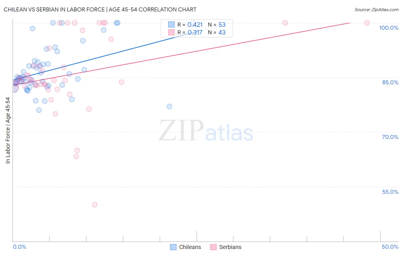 Chilean vs Serbian In Labor Force | Age 45-54