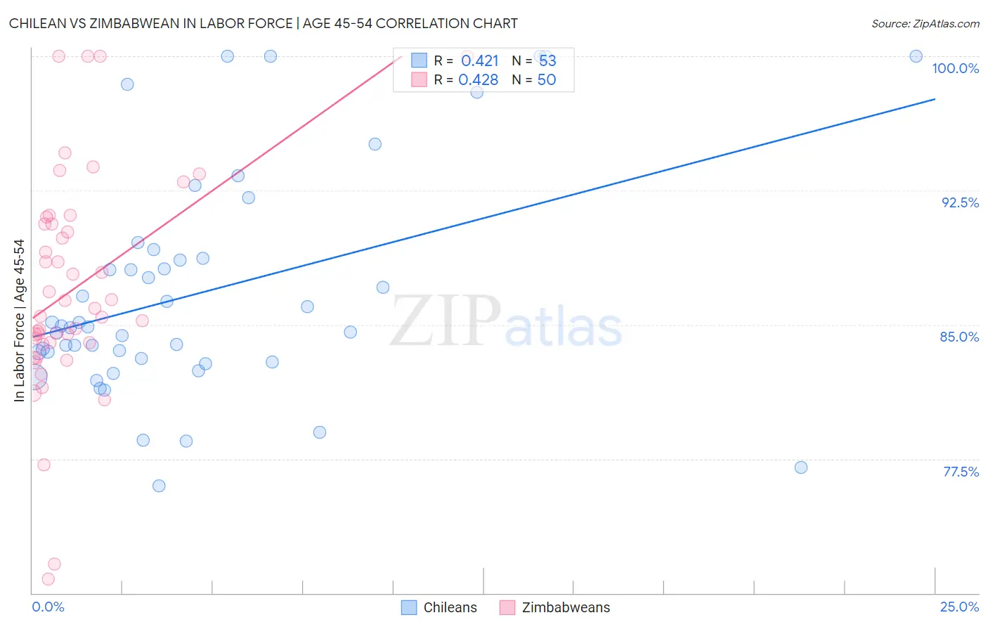 Chilean vs Zimbabwean In Labor Force | Age 45-54