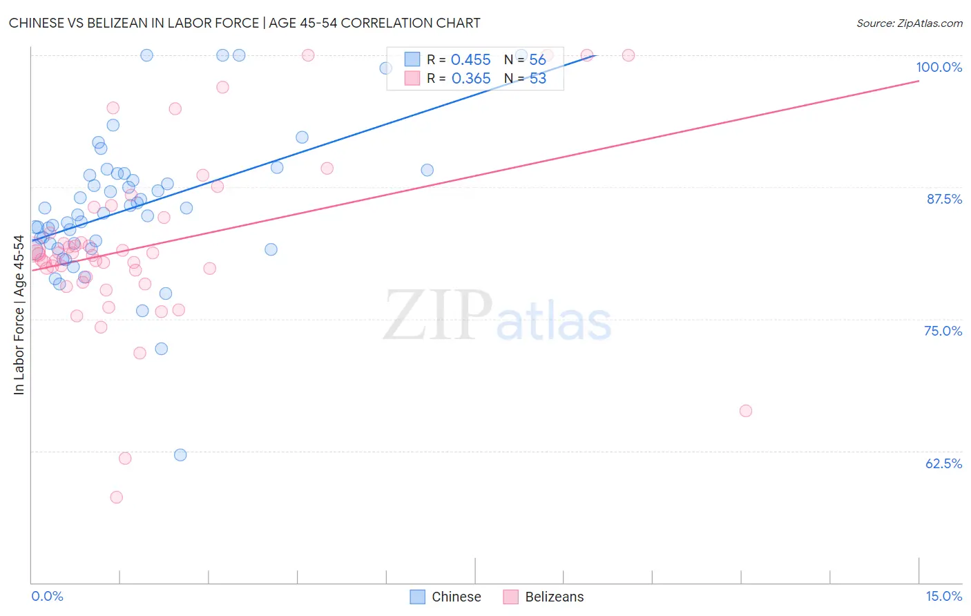 Chinese vs Belizean In Labor Force | Age 45-54