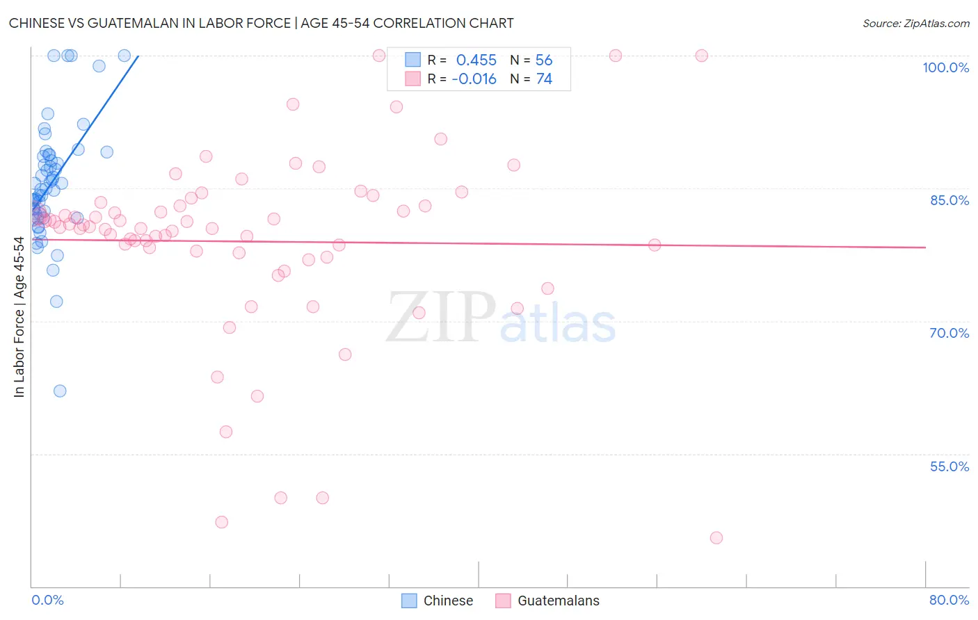 Chinese vs Guatemalan In Labor Force | Age 45-54