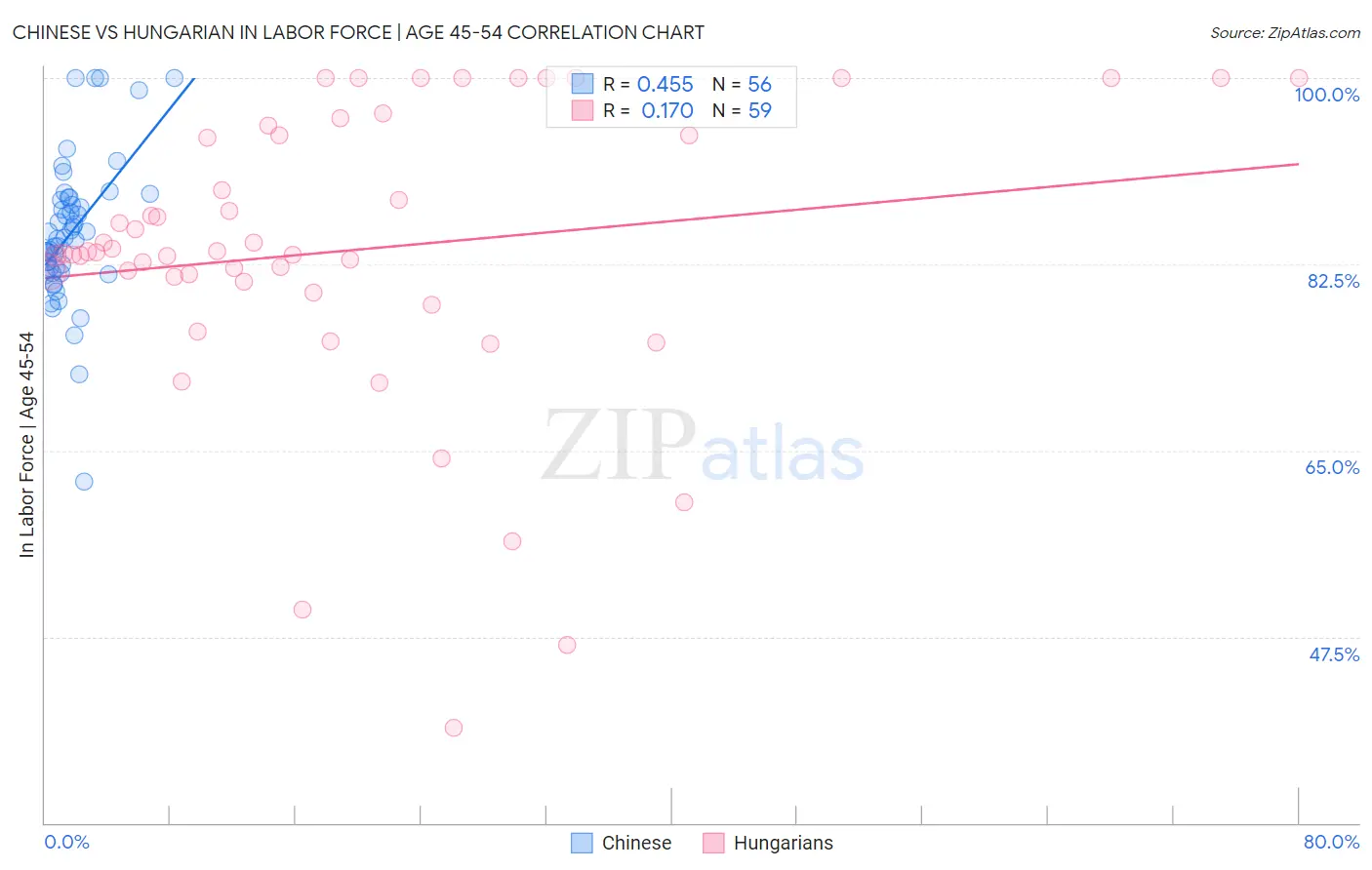 Chinese vs Hungarian In Labor Force | Age 45-54