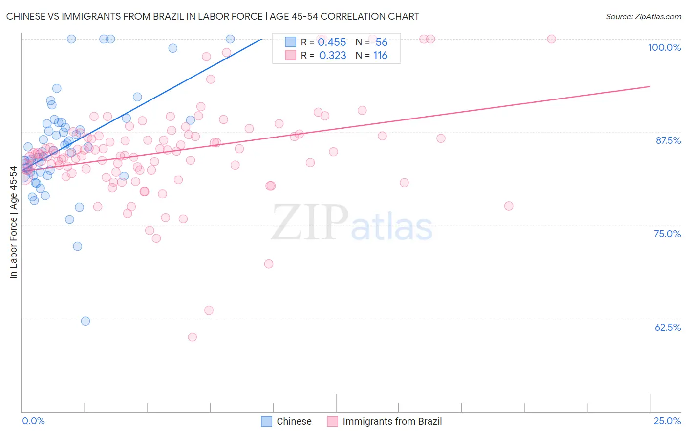 Chinese vs Immigrants from Brazil In Labor Force | Age 45-54