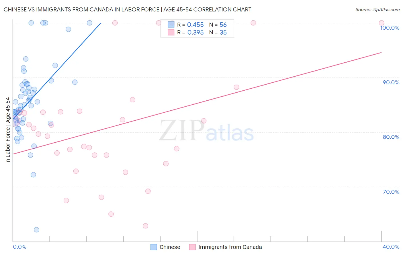 Chinese vs Immigrants from Canada In Labor Force | Age 45-54