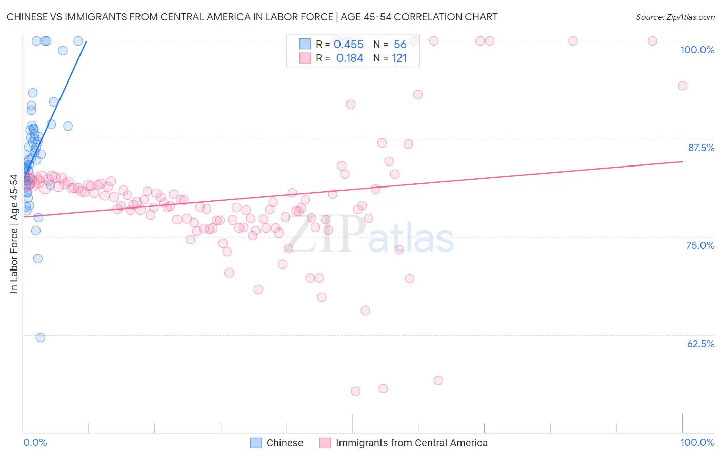 Chinese vs Immigrants from Central America In Labor Force | Age 45-54