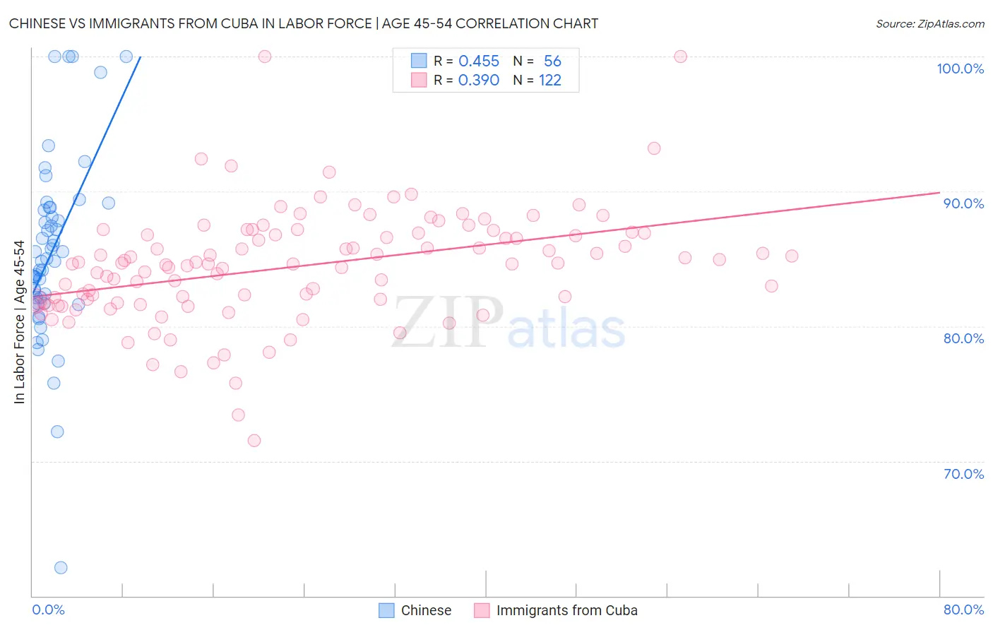 Chinese vs Immigrants from Cuba In Labor Force | Age 45-54