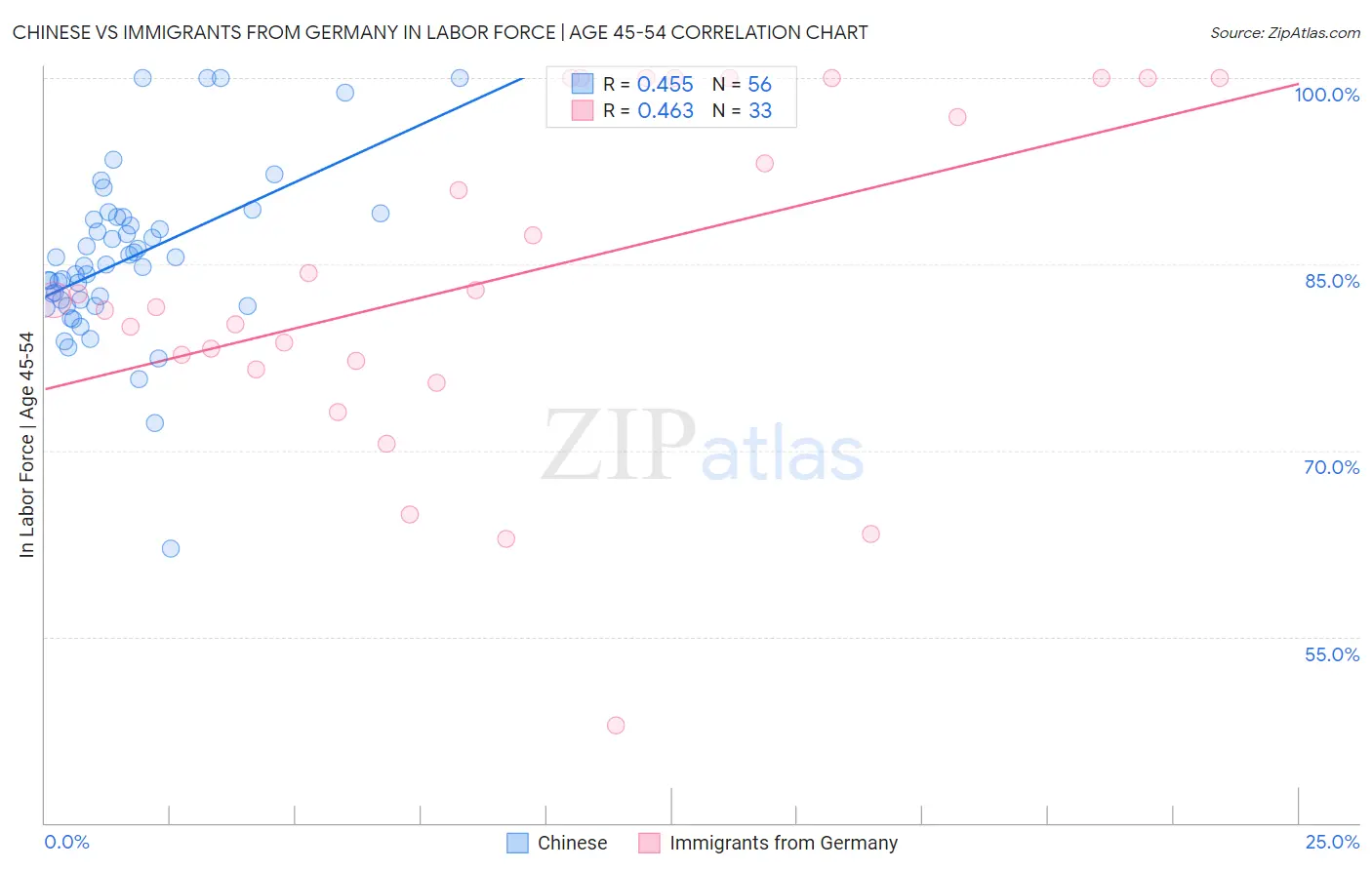 Chinese vs Immigrants from Germany In Labor Force | Age 45-54