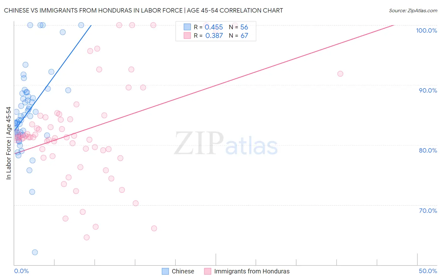 Chinese vs Immigrants from Honduras In Labor Force | Age 45-54