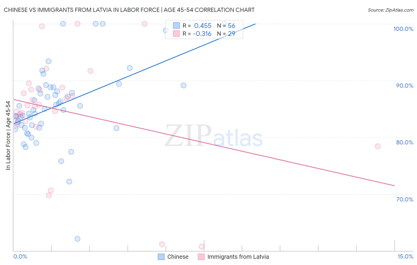 Chinese vs Immigrants from Latvia In Labor Force | Age 45-54