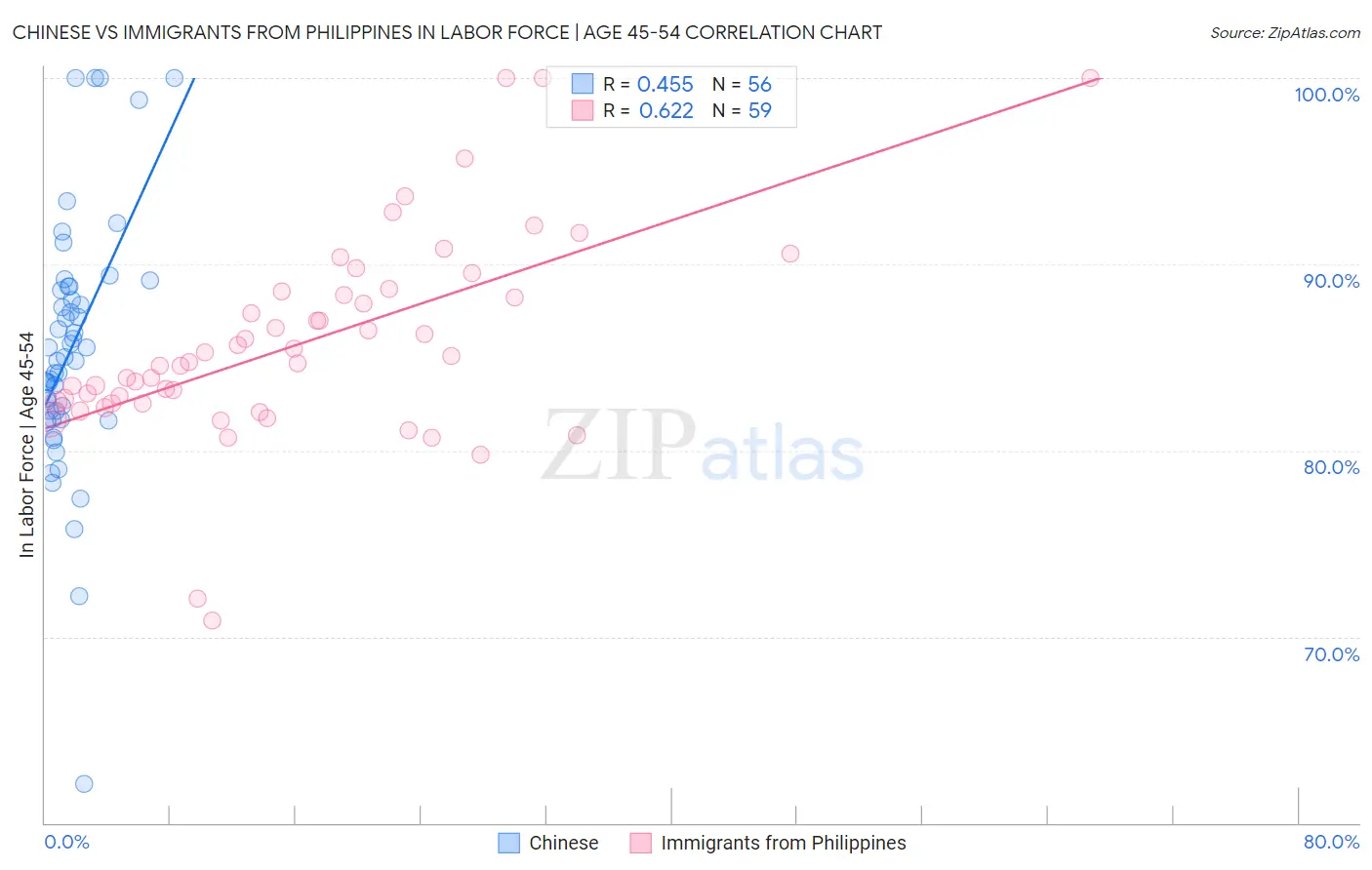 Chinese vs Immigrants from Philippines In Labor Force | Age 45-54