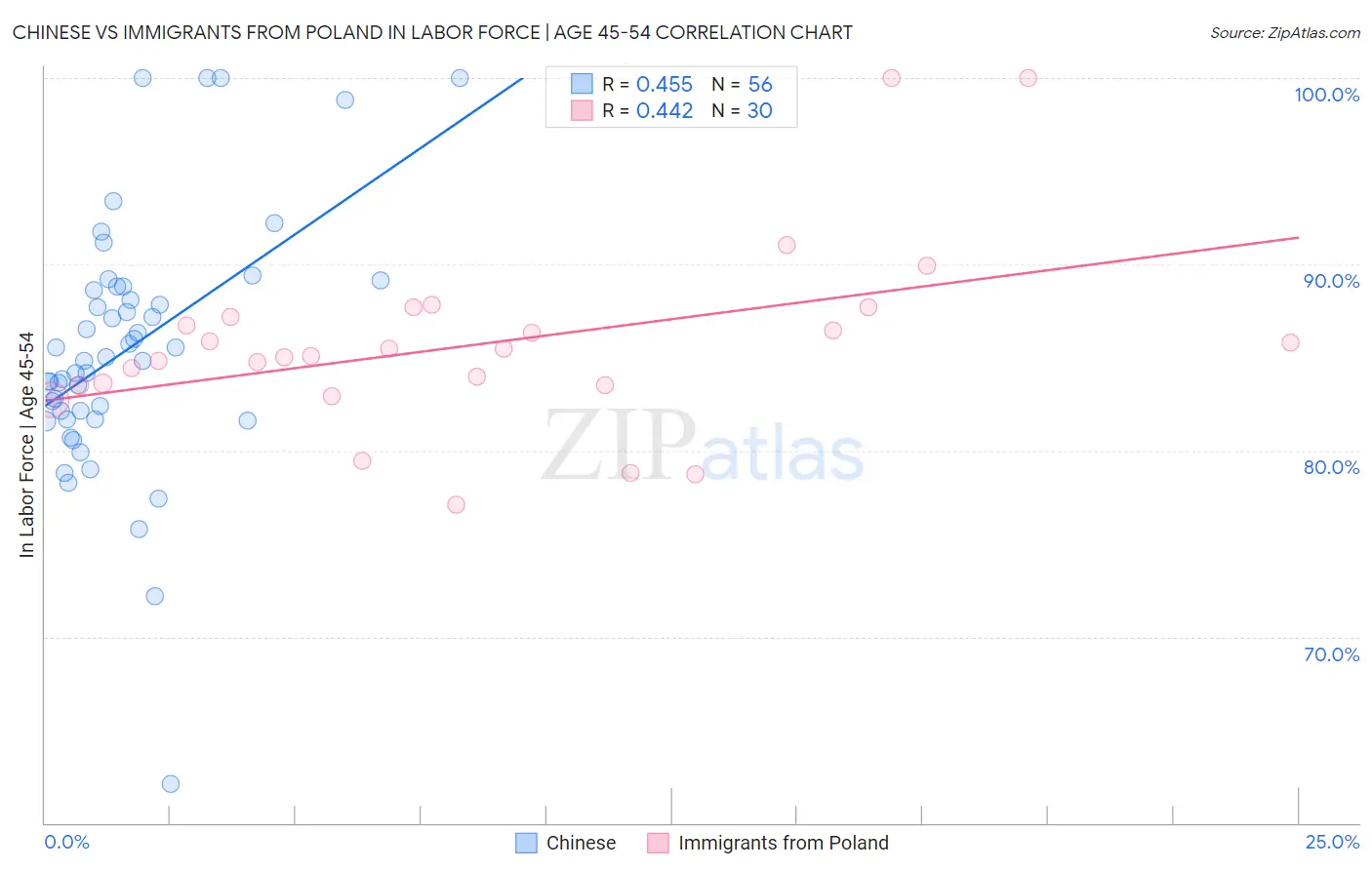 Chinese vs Immigrants from Poland In Labor Force | Age 45-54