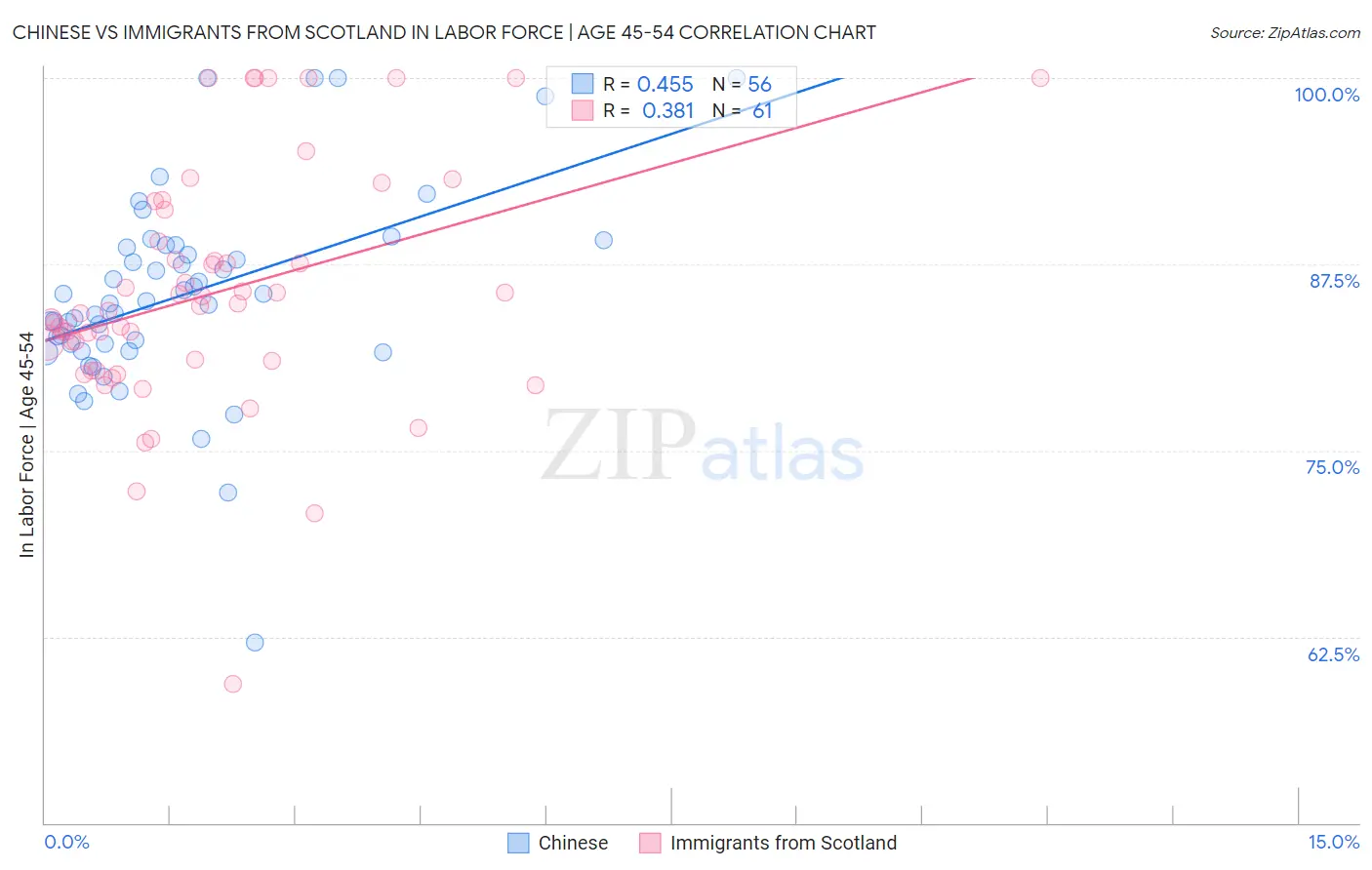 Chinese vs Immigrants from Scotland In Labor Force | Age 45-54