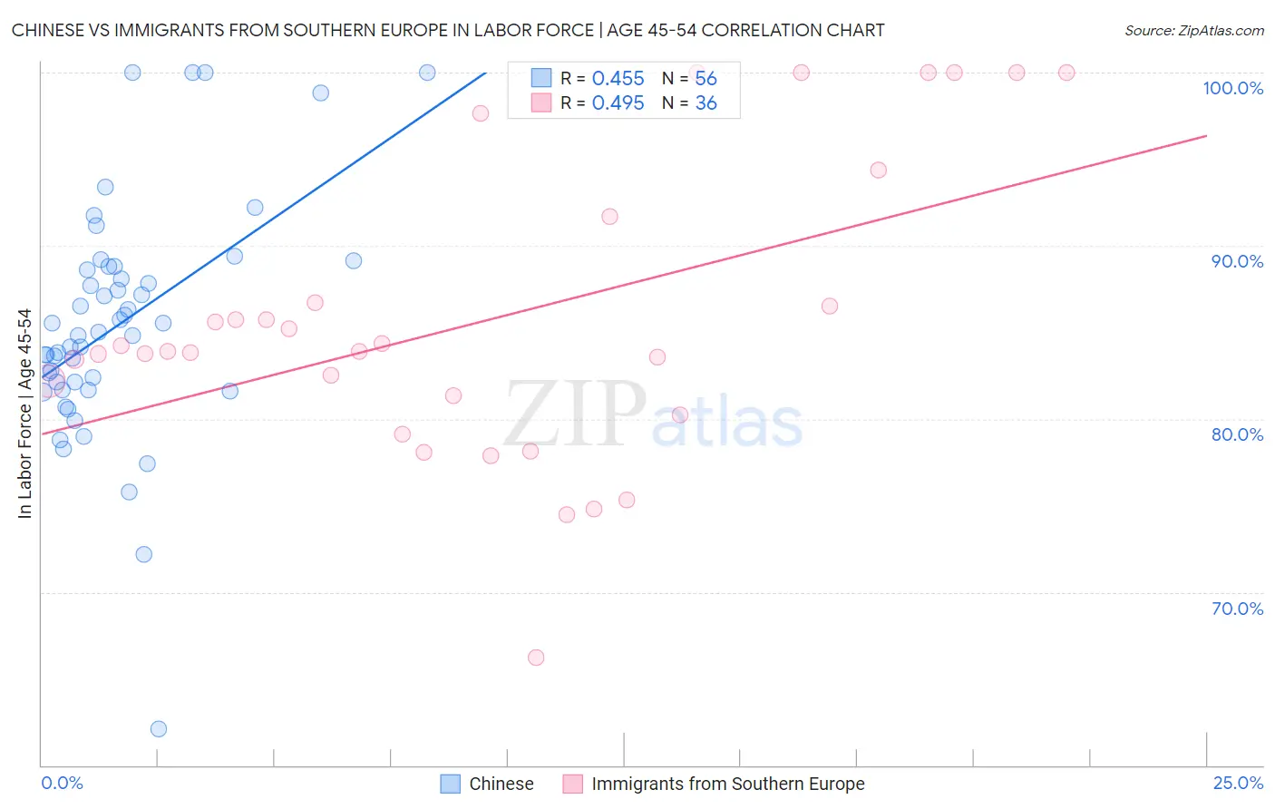 Chinese vs Immigrants from Southern Europe In Labor Force | Age 45-54