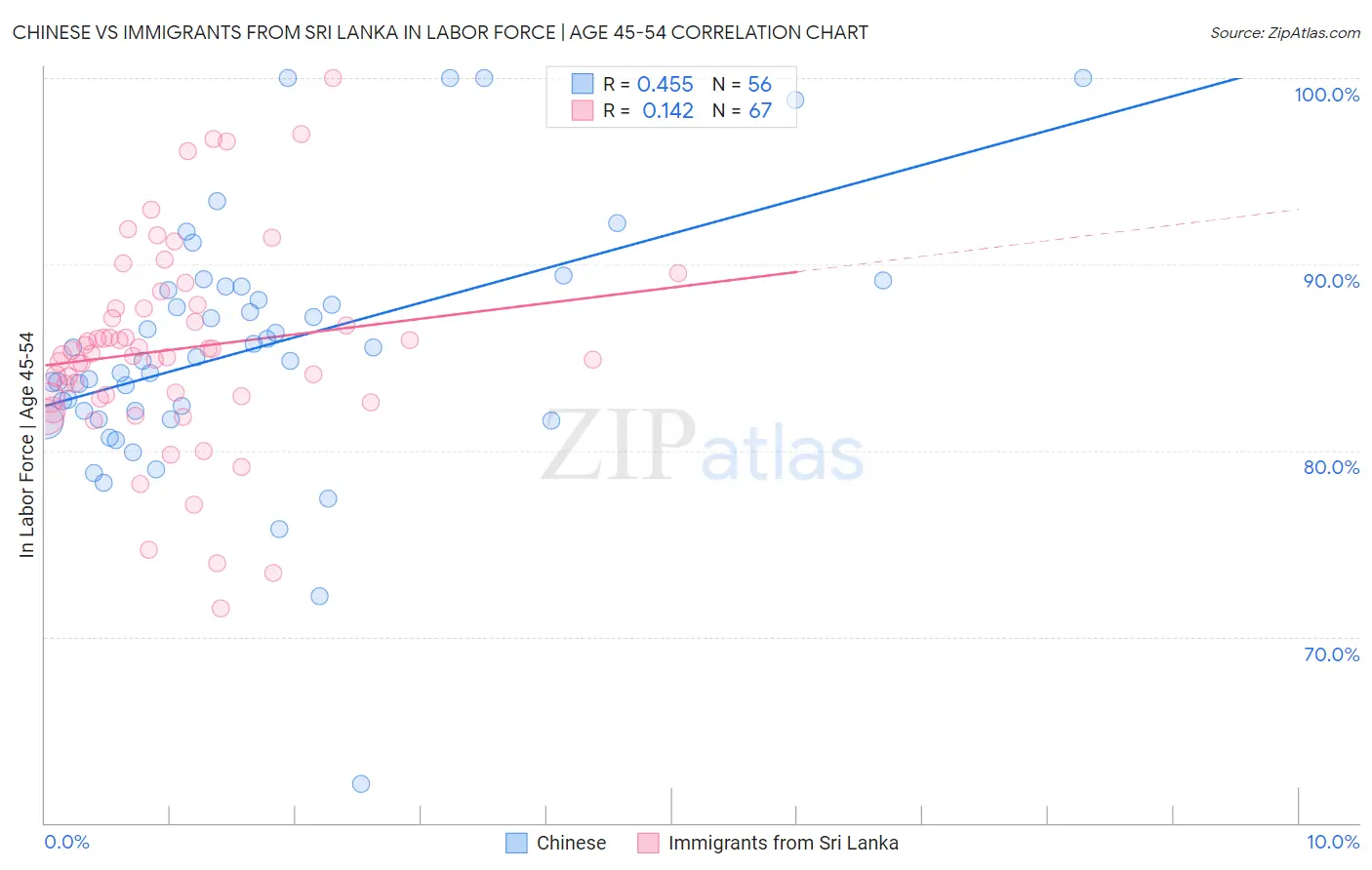 Chinese vs Immigrants from Sri Lanka In Labor Force | Age 45-54