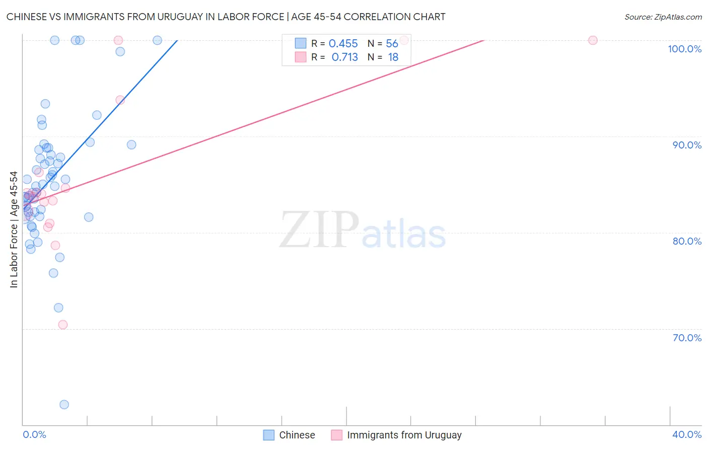 Chinese vs Immigrants from Uruguay In Labor Force | Age 45-54