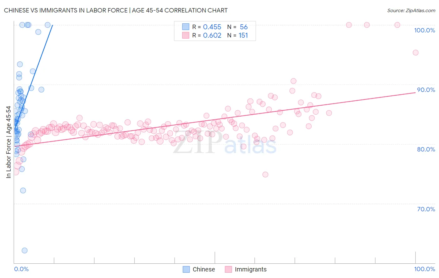 Chinese vs Immigrants In Labor Force | Age 45-54