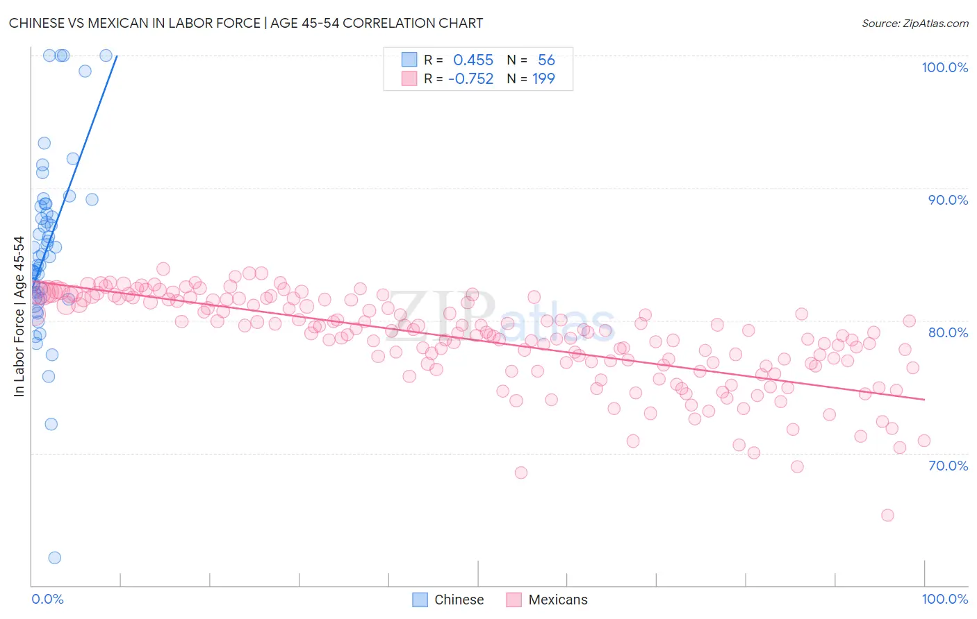 Chinese vs Mexican In Labor Force | Age 45-54