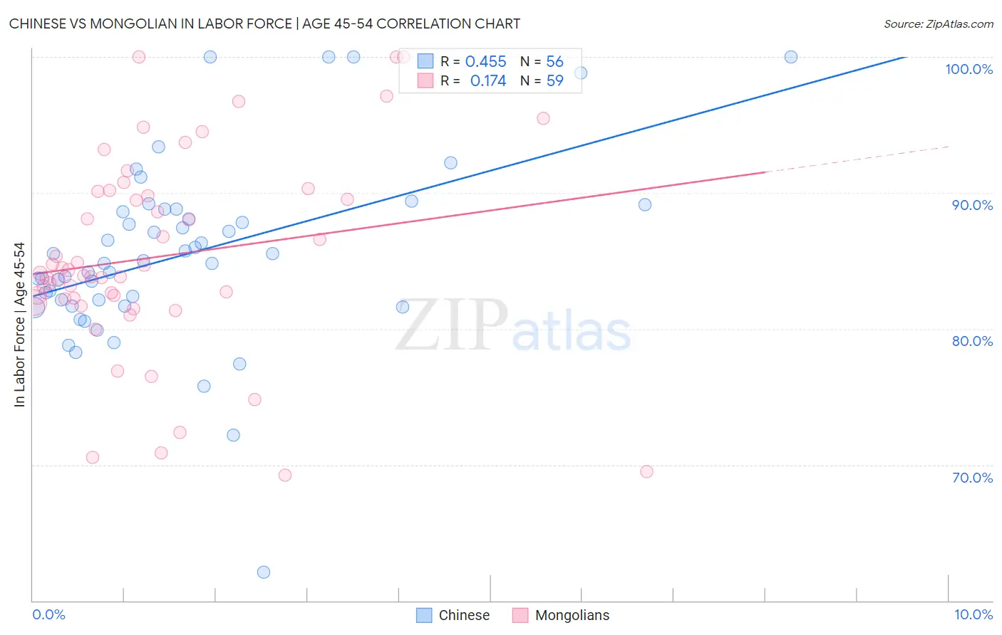 Chinese vs Mongolian In Labor Force | Age 45-54