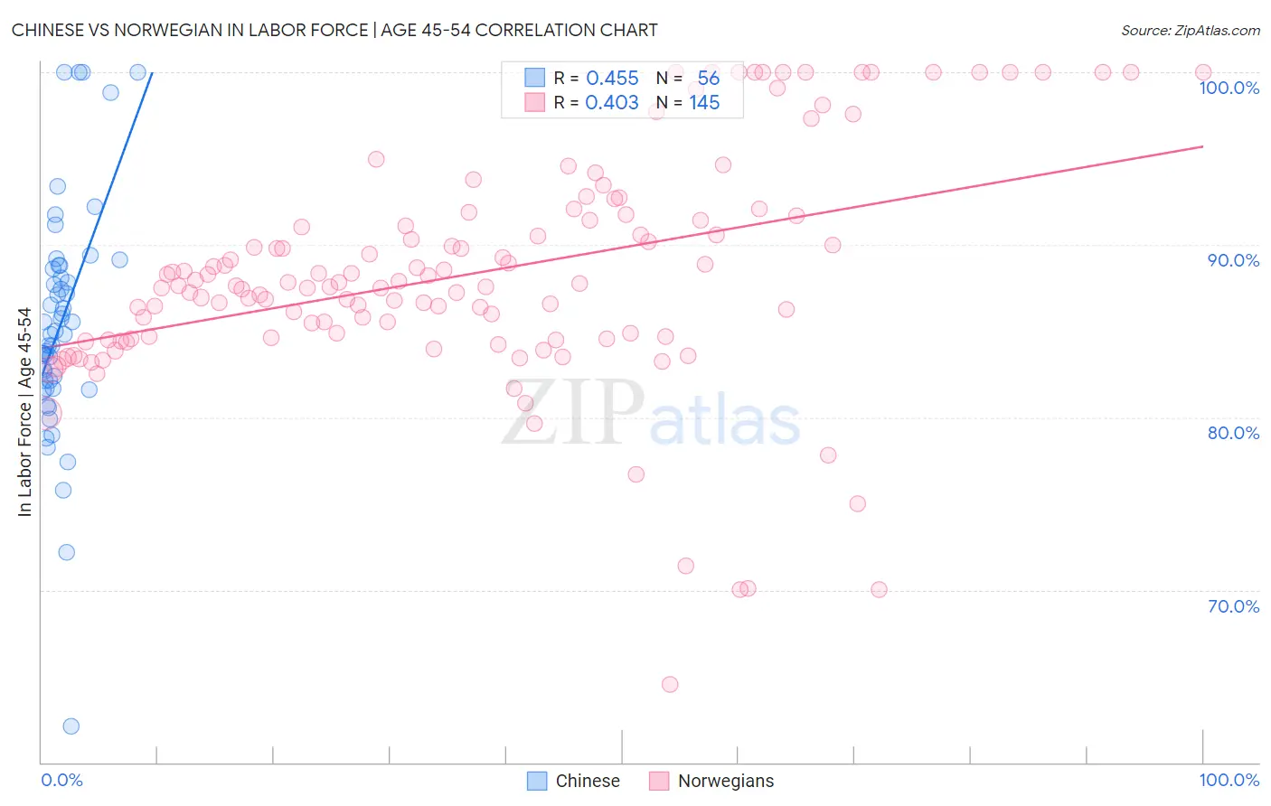 Chinese vs Norwegian In Labor Force | Age 45-54