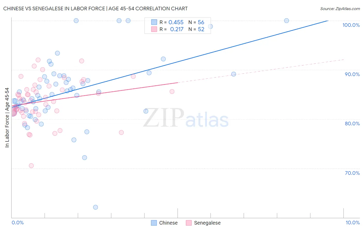 Chinese vs Senegalese In Labor Force | Age 45-54