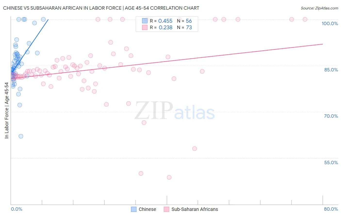 Chinese vs Subsaharan African In Labor Force | Age 45-54