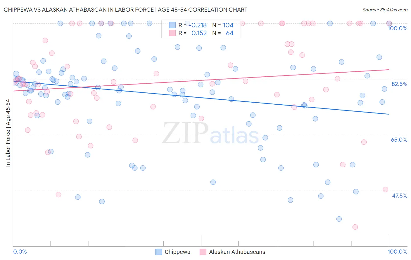 Chippewa vs Alaskan Athabascan In Labor Force | Age 45-54