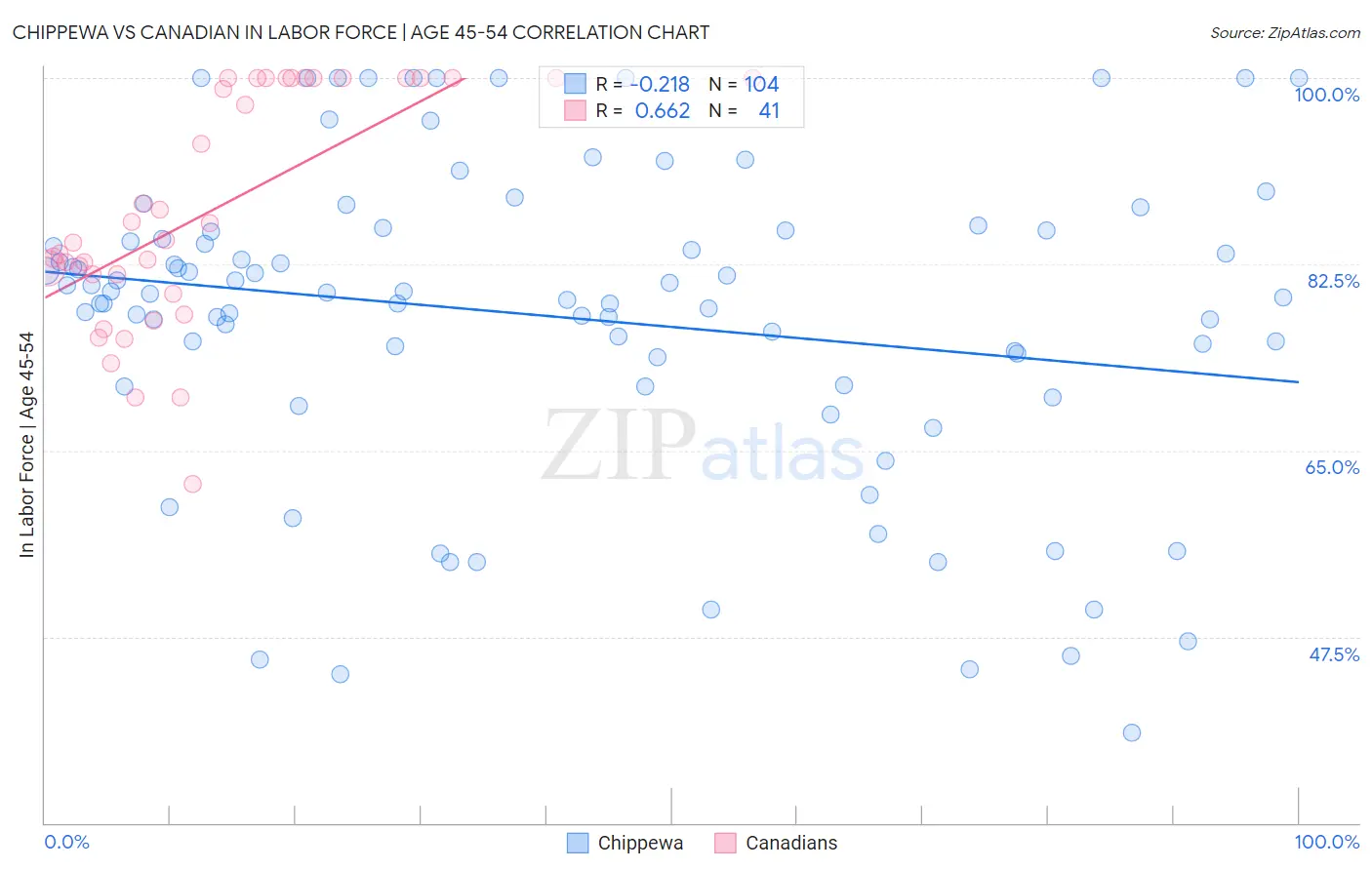 Chippewa vs Canadian In Labor Force | Age 45-54