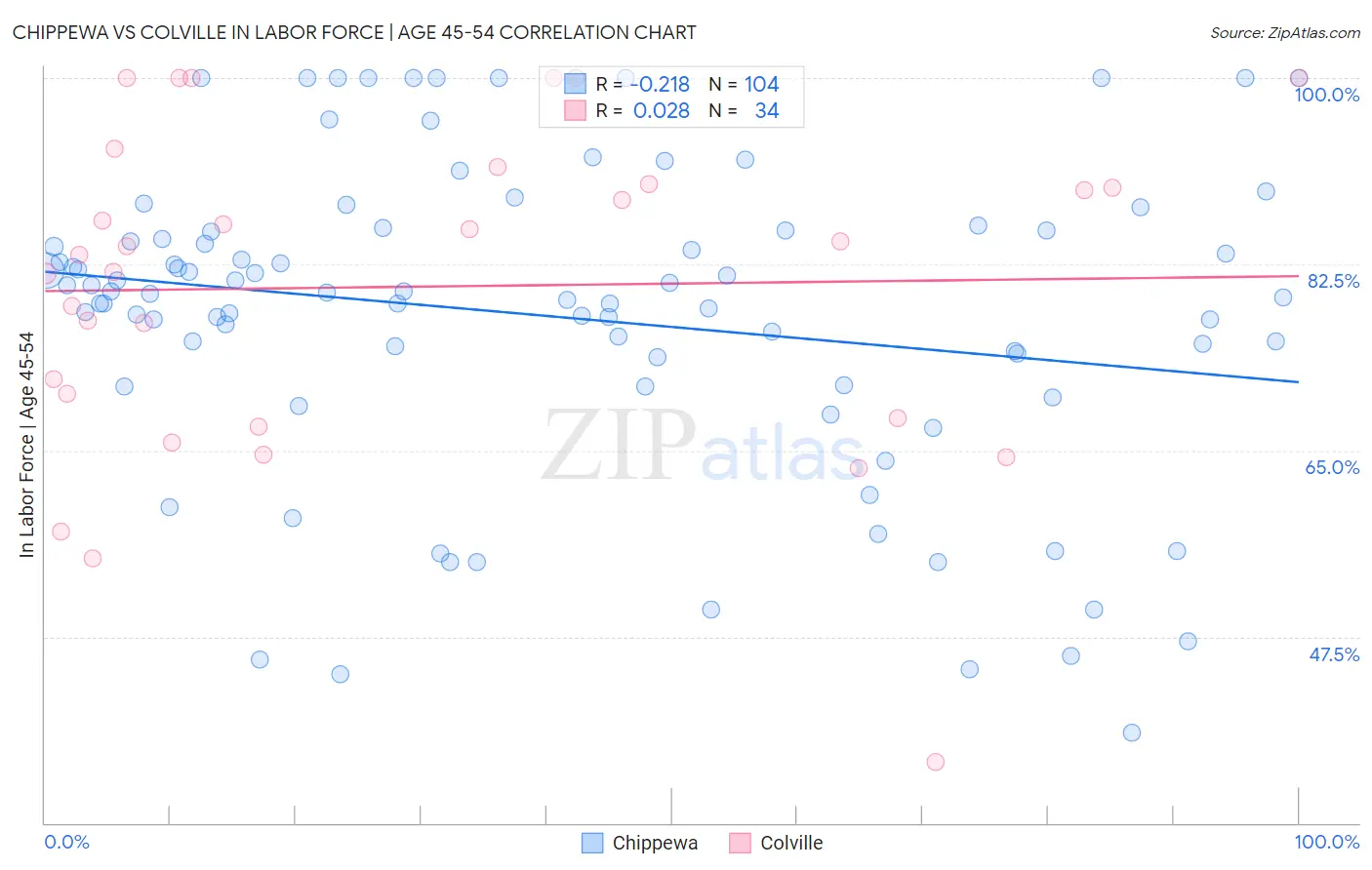 Chippewa vs Colville In Labor Force | Age 45-54