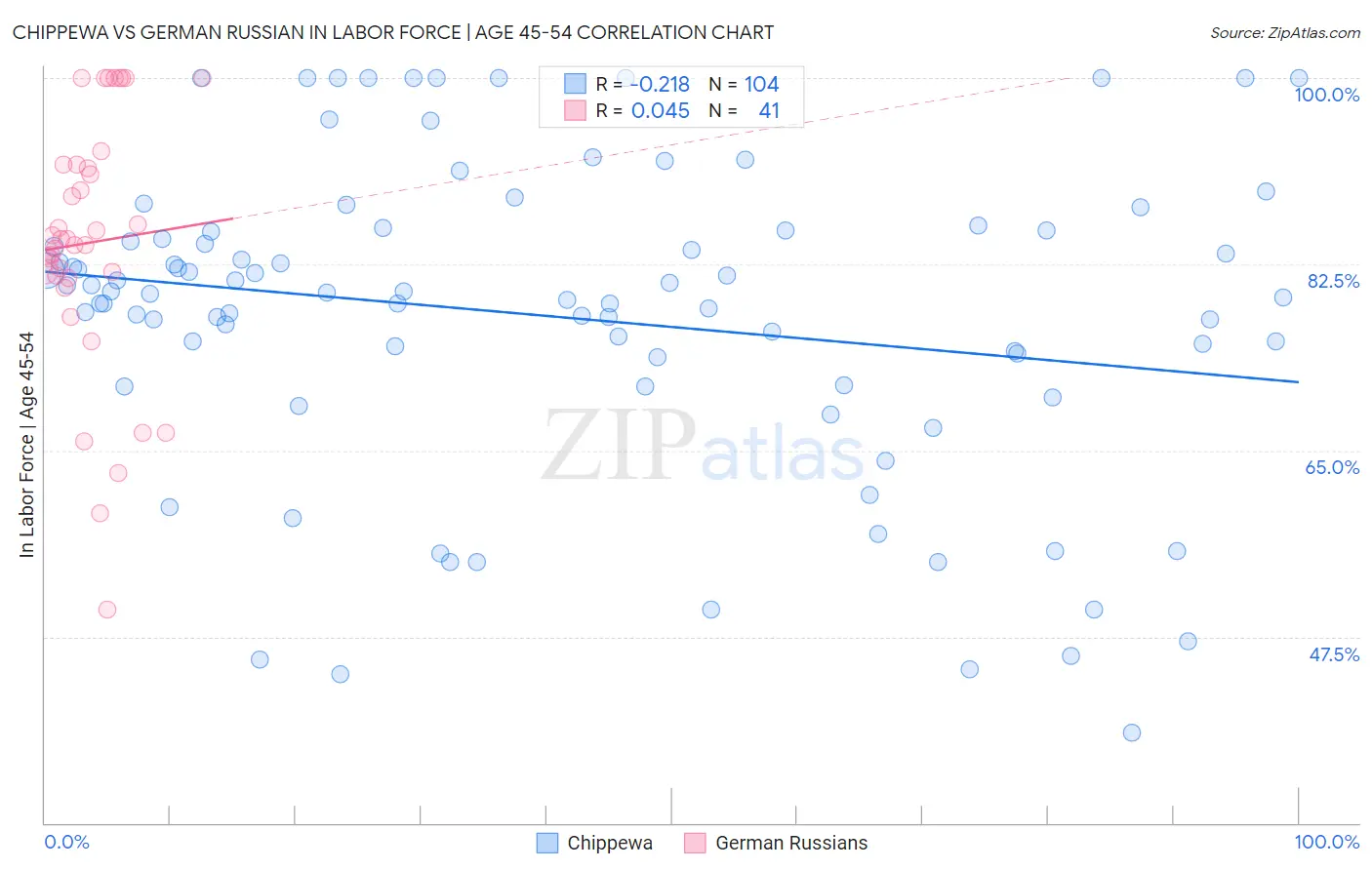 Chippewa vs German Russian In Labor Force | Age 45-54