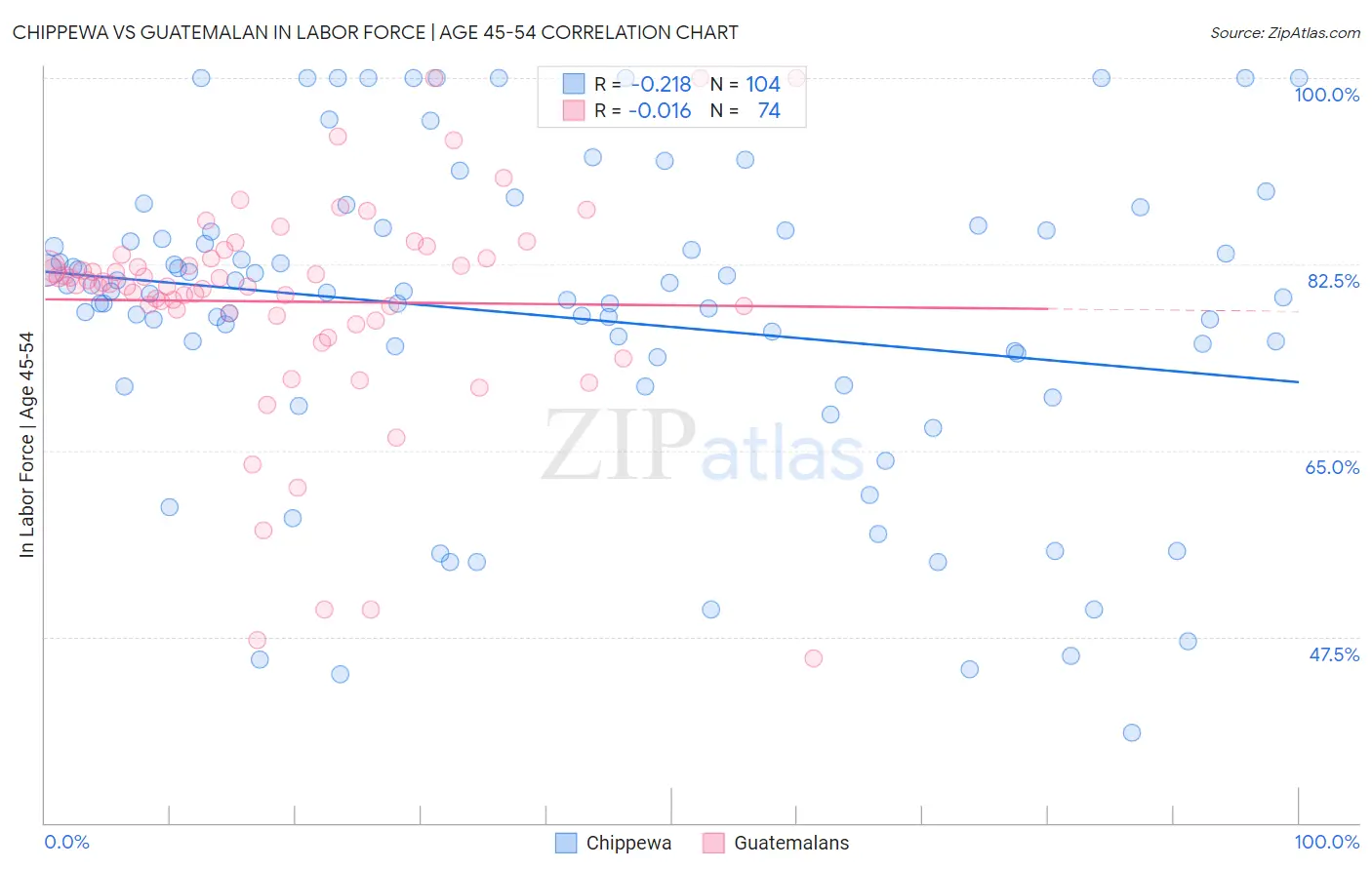 Chippewa vs Guatemalan In Labor Force | Age 45-54