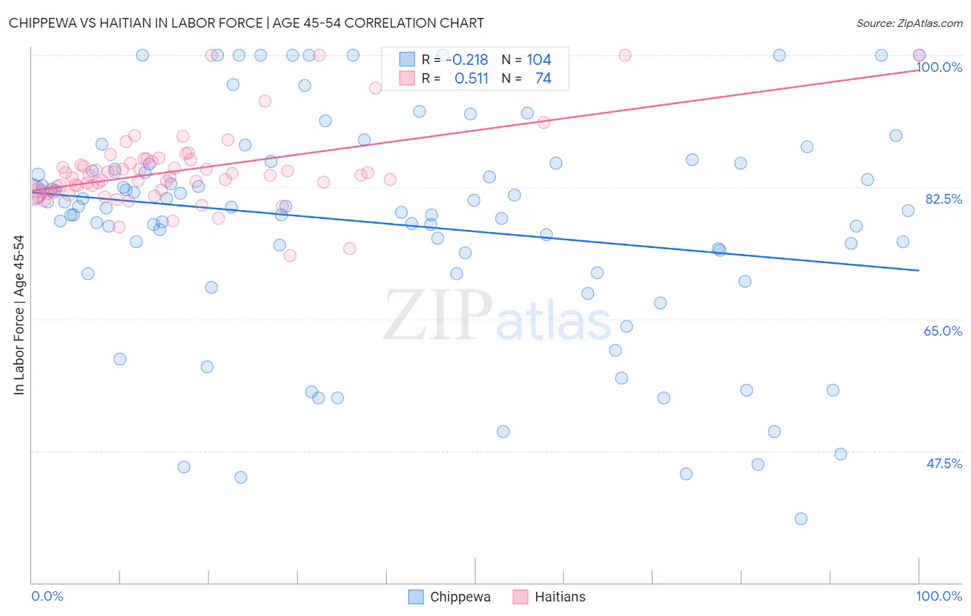 Chippewa vs Haitian In Labor Force | Age 45-54