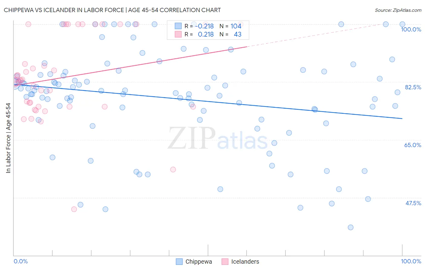 Chippewa vs Icelander In Labor Force | Age 45-54