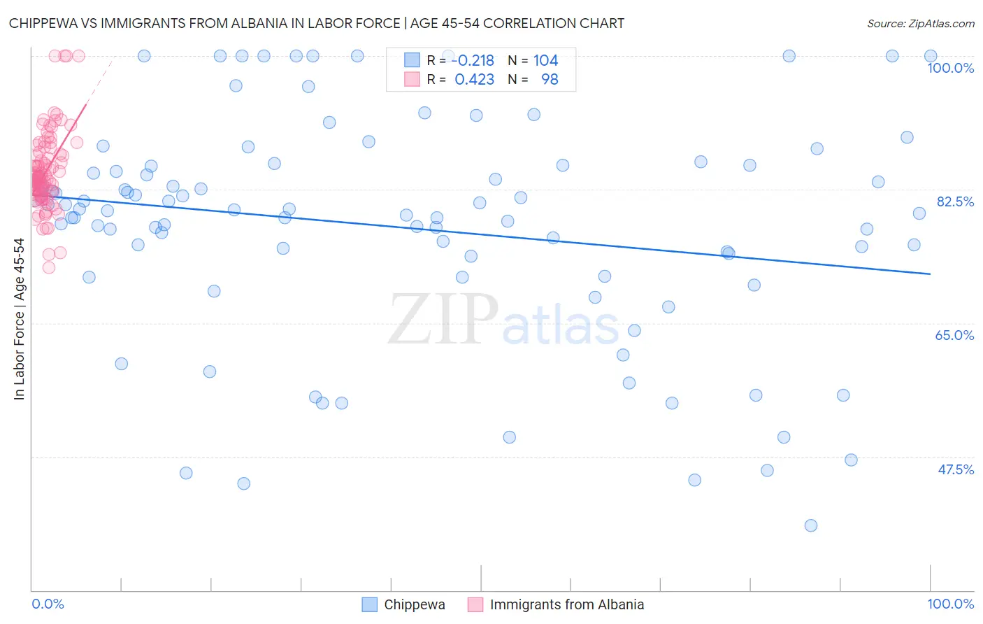 Chippewa vs Immigrants from Albania In Labor Force | Age 45-54