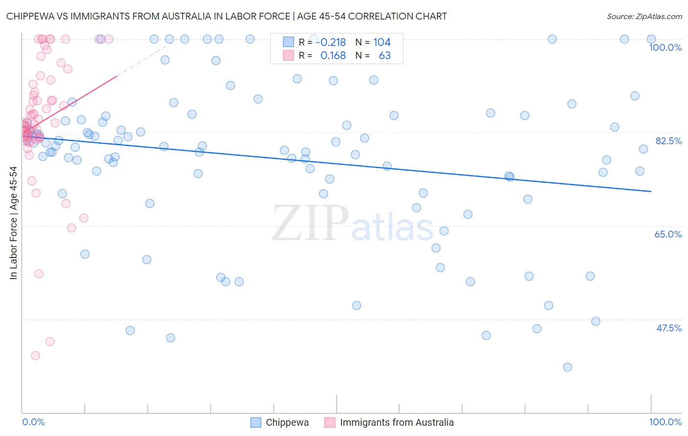 Chippewa vs Immigrants from Australia In Labor Force | Age 45-54