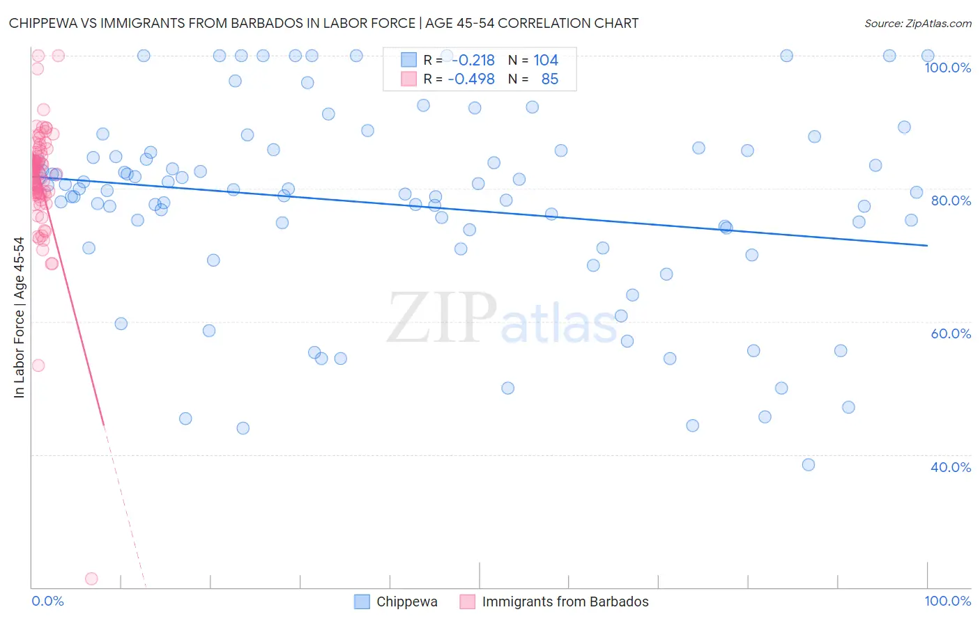 Chippewa vs Immigrants from Barbados In Labor Force | Age 45-54