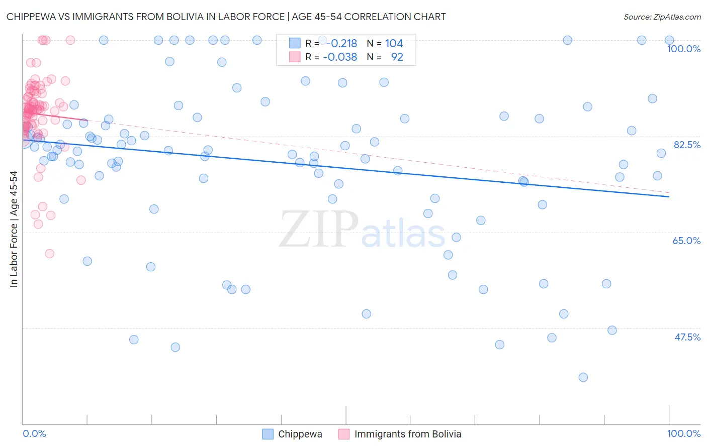 Chippewa vs Immigrants from Bolivia In Labor Force | Age 45-54