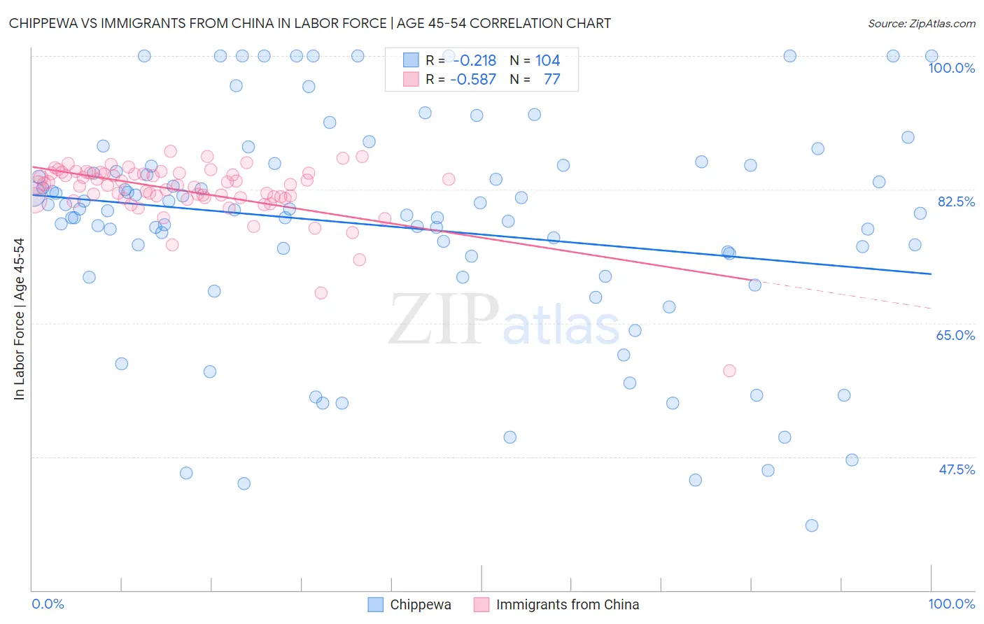 Chippewa vs Immigrants from China In Labor Force | Age 45-54