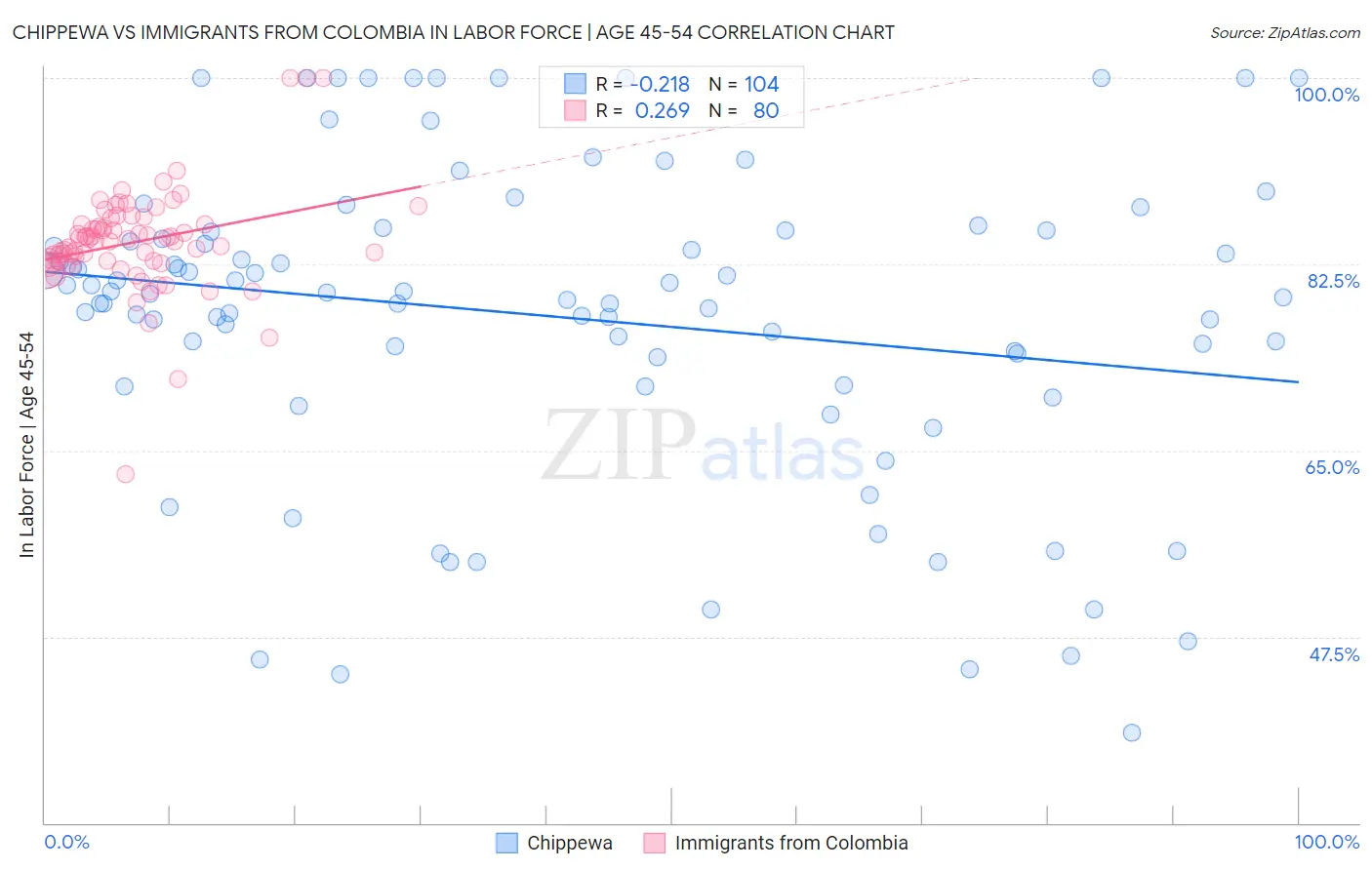 Chippewa vs Immigrants from Colombia In Labor Force | Age 45-54