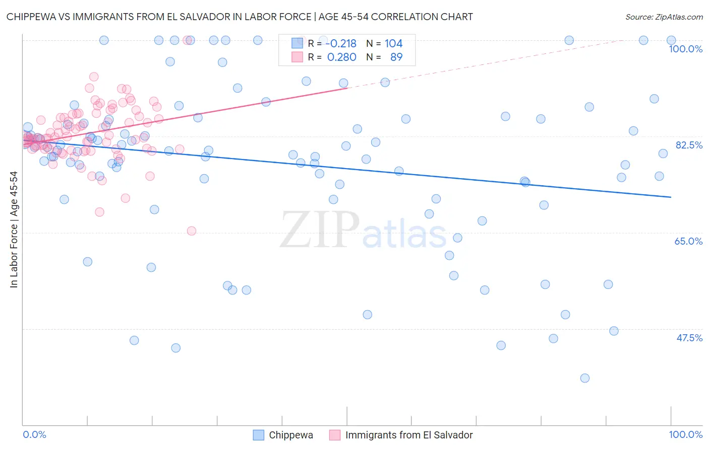 Chippewa vs Immigrants from El Salvador In Labor Force | Age 45-54